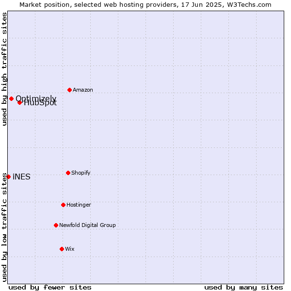 Market position of HubSpot vs. Optimizely vs. iNES