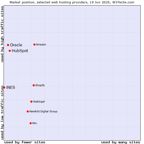 Market position of HubSpot vs. Oracle vs. iNES