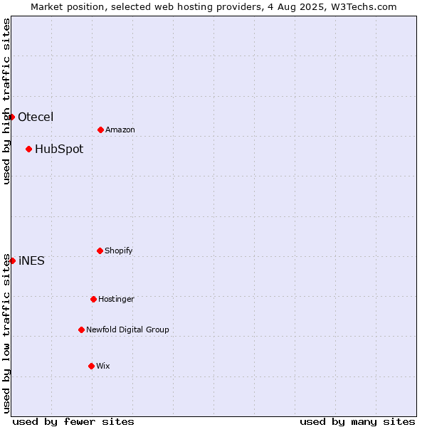 Market position of HubSpot vs. iNES vs. Otecel