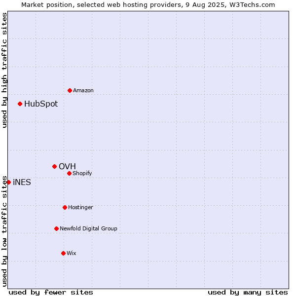 Market position of OVH vs. HubSpot vs. iNES