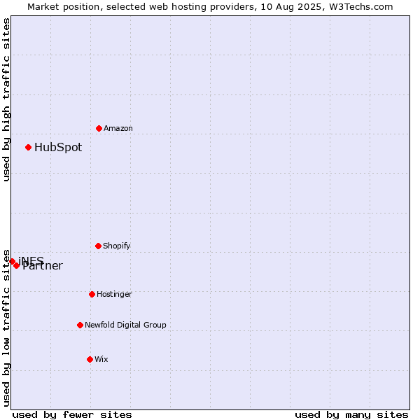 Market position of HubSpot vs. Partner vs. iNES