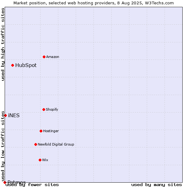 Market position of HubSpot vs. iNES vs. Patmos