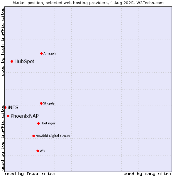 Market position of HubSpot vs. PhoenixNAP vs. iNES