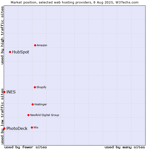 Market position of HubSpot vs. iNES vs. PhotoDeck