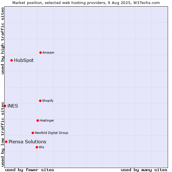 Market position of HubSpot vs. Piensa Solutions vs. iNES
