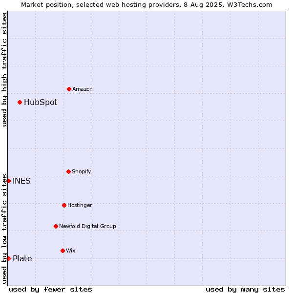Market position of HubSpot vs. Plate vs. iNES