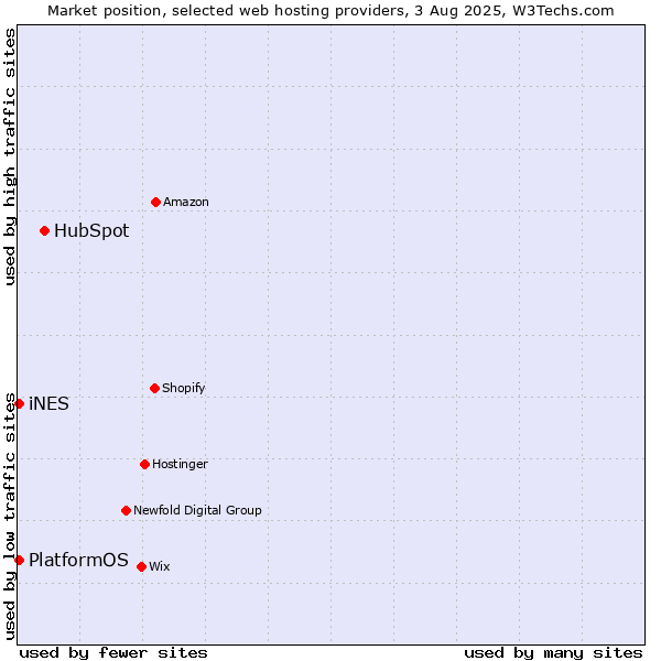 Market position of HubSpot vs. PlatformOS vs. iNES