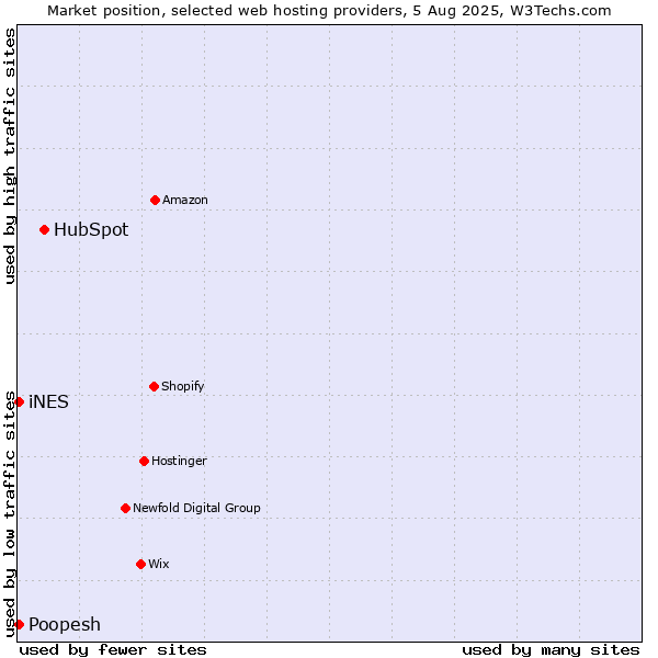 Market position of HubSpot vs. iNES vs. Poopesh