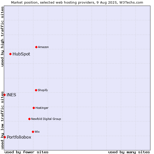 Market position of HubSpot vs. Portfoliobox vs. iNES