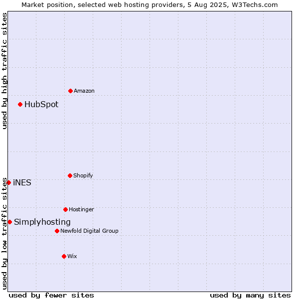 Market position of HubSpot vs. Simplyhosting vs. iNES
