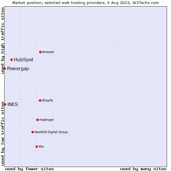 Market position of HubSpot vs. iNES vs. Powergap