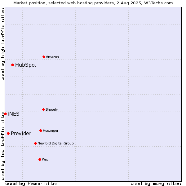 Market position of HubSpot vs. Previder vs. iNES
