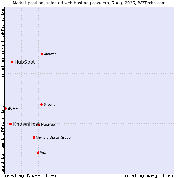 Market position of HubSpot vs. KnownHost vs. iNES