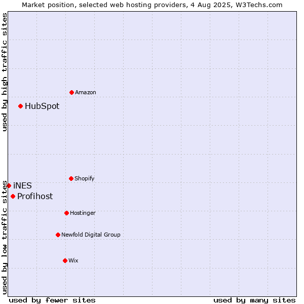 Market position of HubSpot vs. Profihost vs. iNES