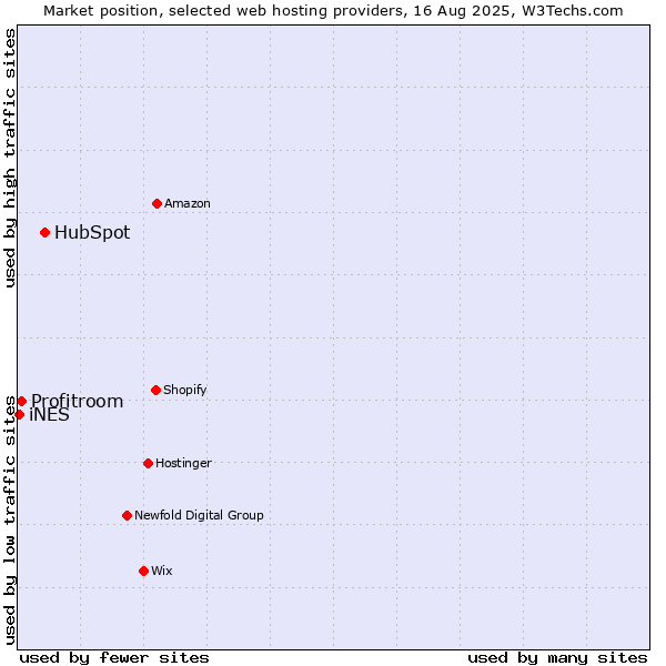 Market position of HubSpot vs. Profitroom vs. iNES