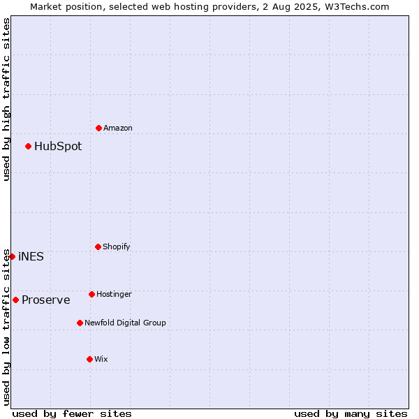 Market position of HubSpot vs. Proserve vs. iNES