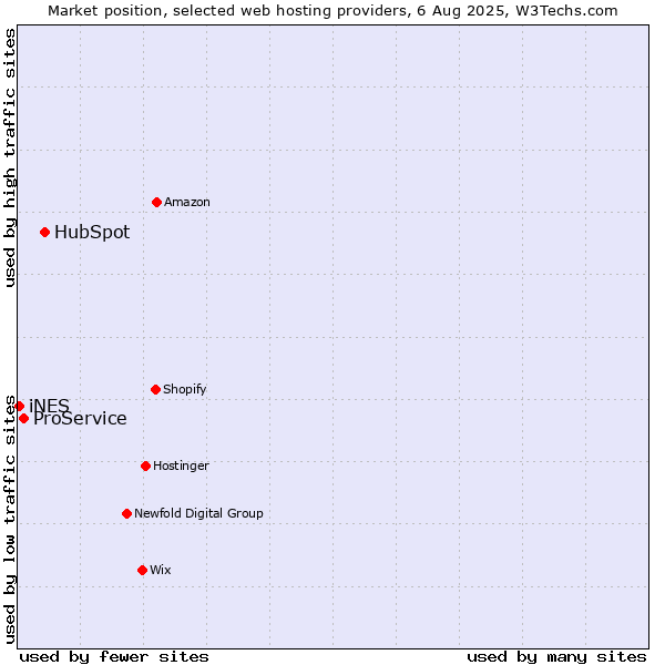 Market position of HubSpot vs. ProService vs. iNES