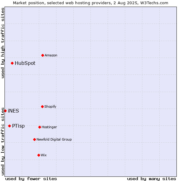 Market position of HubSpot vs. PTisp vs. iNES