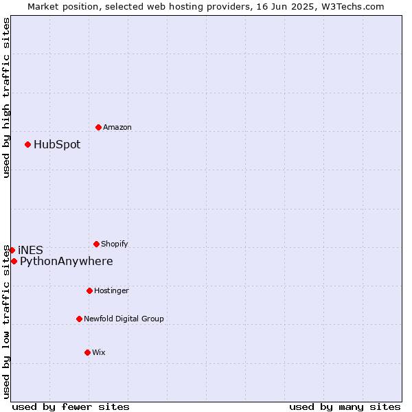 Market position of HubSpot vs. PythonAnywhere vs. iNES