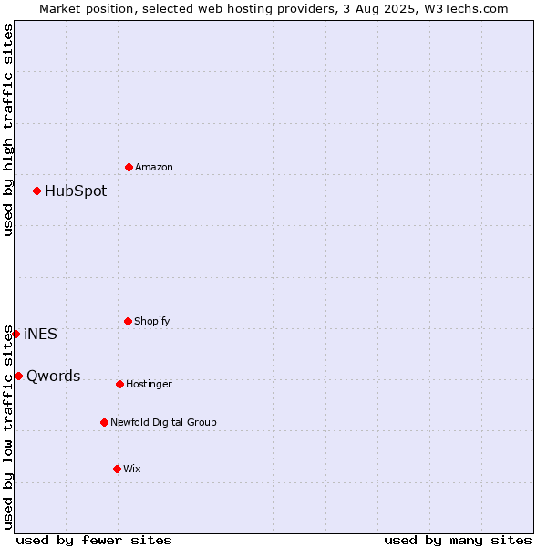 Market position of HubSpot vs. Qwords vs. iNES