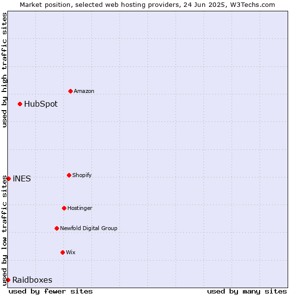 Market position of HubSpot vs. iNES vs. Raidboxes
