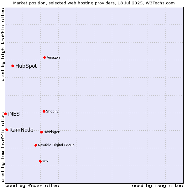 Market position of HubSpot vs. RamNode vs. iNES