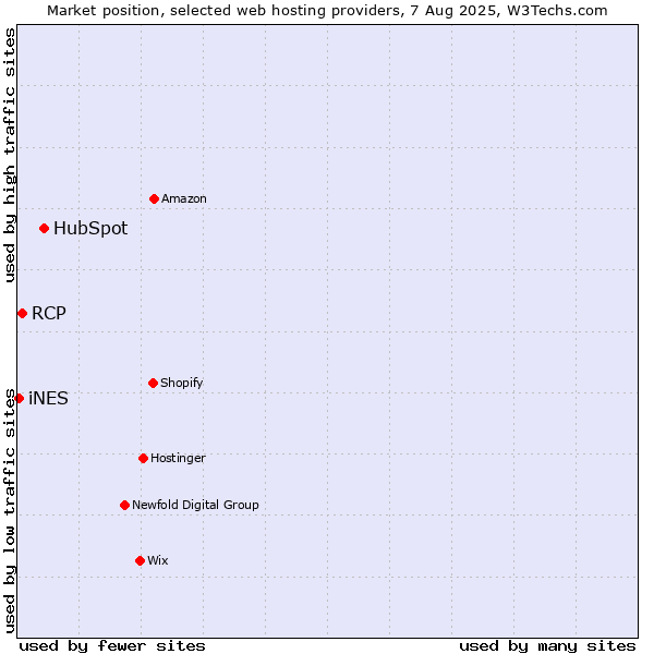 Market position of HubSpot vs. RCP vs. iNES