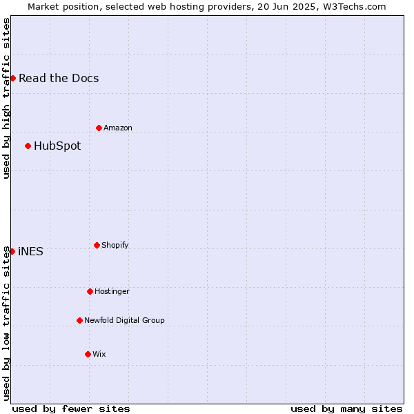 Market position of HubSpot vs. Read the Docs vs. iNES