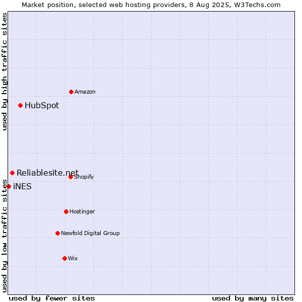 Market position of HubSpot vs. Reliablesite.net vs. iNES