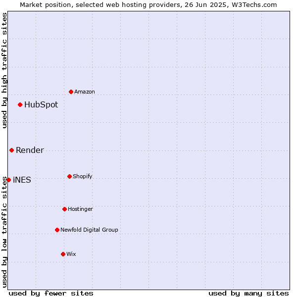 Market position of HubSpot vs. Render vs. iNES