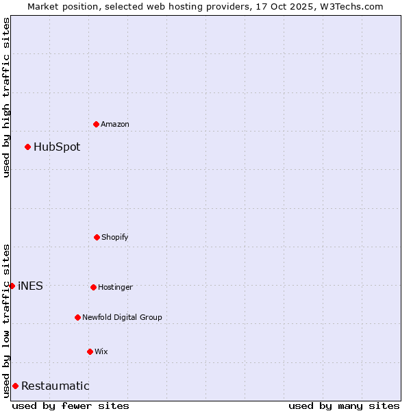 Market position of HubSpot vs. Restaumatic vs. iNES