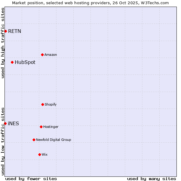 Market position of HubSpot vs. RETN vs. iNES