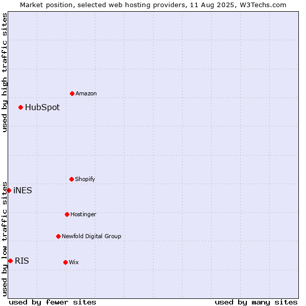 Market position of HubSpot vs. RIS vs. iNES