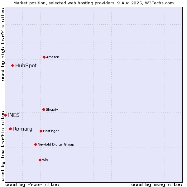 Market position of HubSpot vs. Romarg vs. iNES
