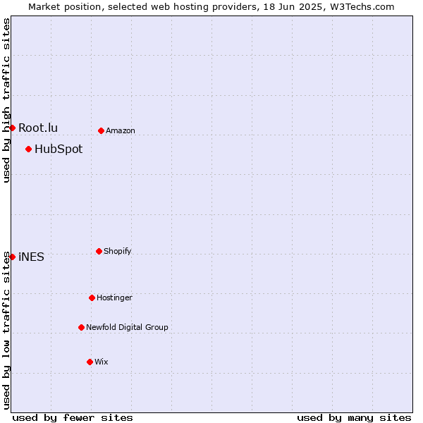 Market position of HubSpot vs. iNES vs. Root.lu