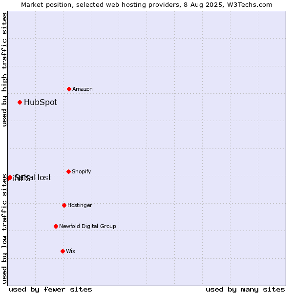 Market position of HubSpot vs. SabaHost vs. iNES
