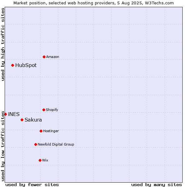 Market position of Sakura vs. HubSpot vs. iNES