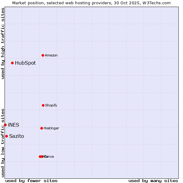 Market position of HubSpot vs. Sazito vs. iNES