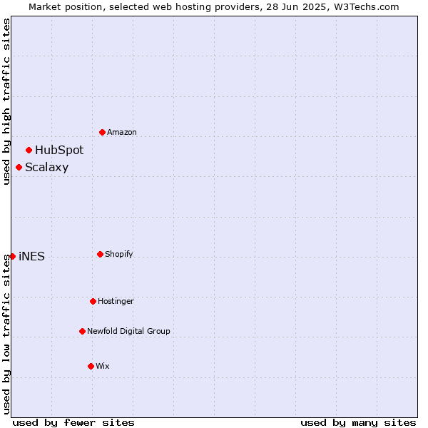 Market position of HubSpot vs. Scalaxy vs. iNES