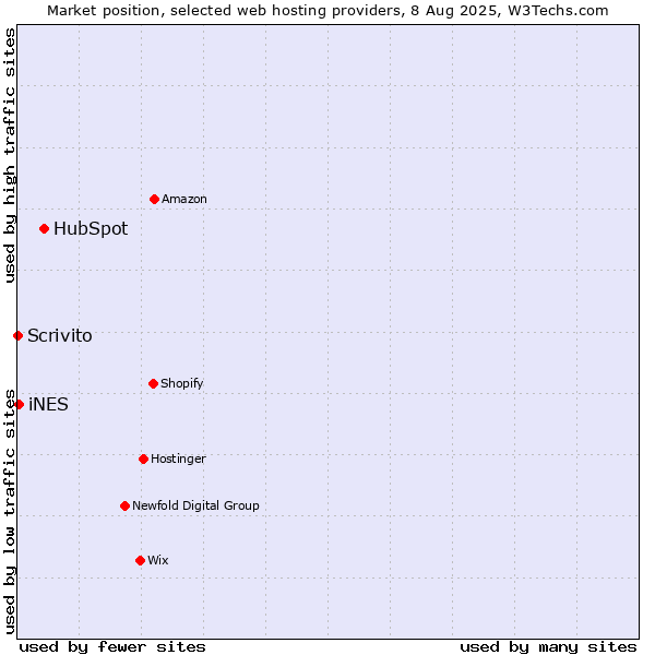 Market position of HubSpot vs. iNES vs. Scrivito