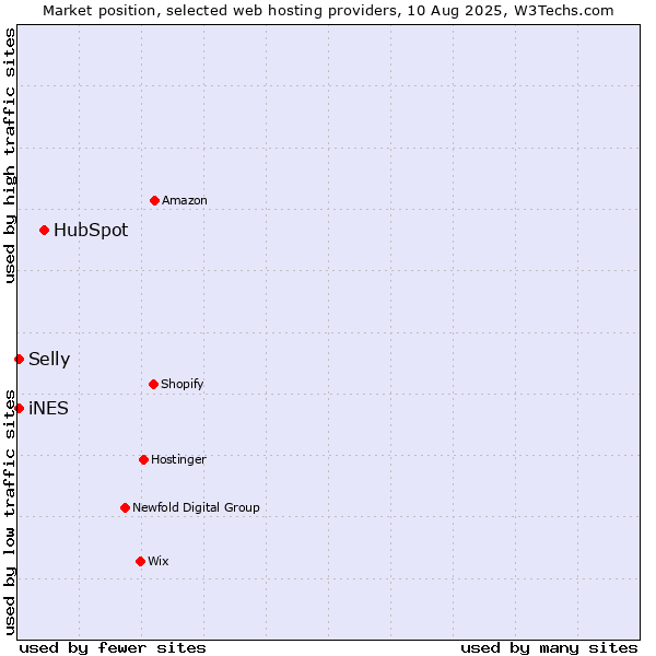Market position of HubSpot vs. Selly vs. iNES