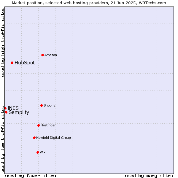 Market position of HubSpot vs. Semplify vs. iNES