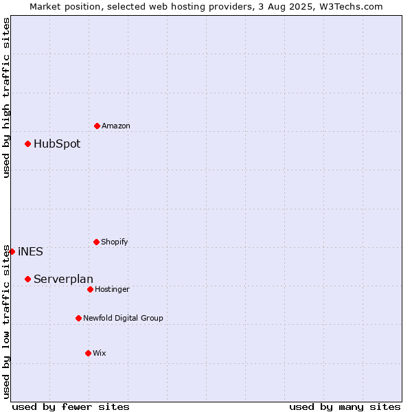 Market position of Serverplan vs. HubSpot vs. iNES