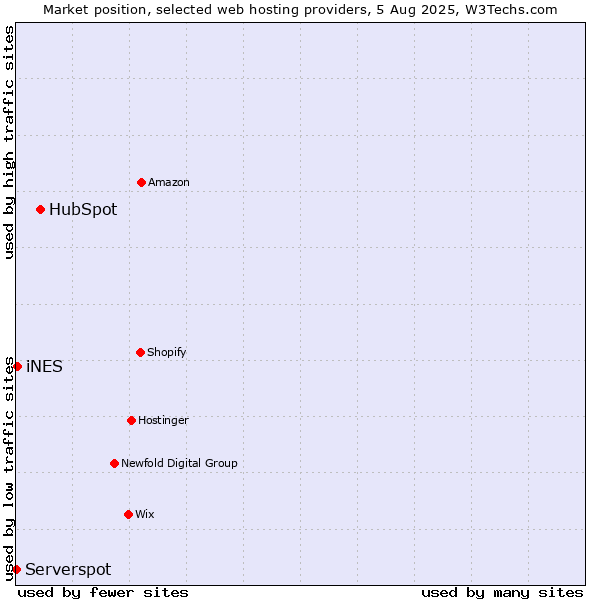Market position of HubSpot vs. iNES vs. Serverspot