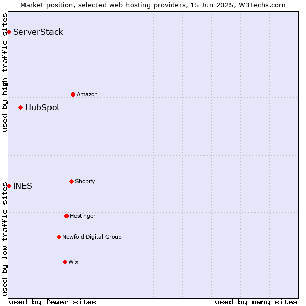 Market position of HubSpot vs. iNES vs. ServerStack