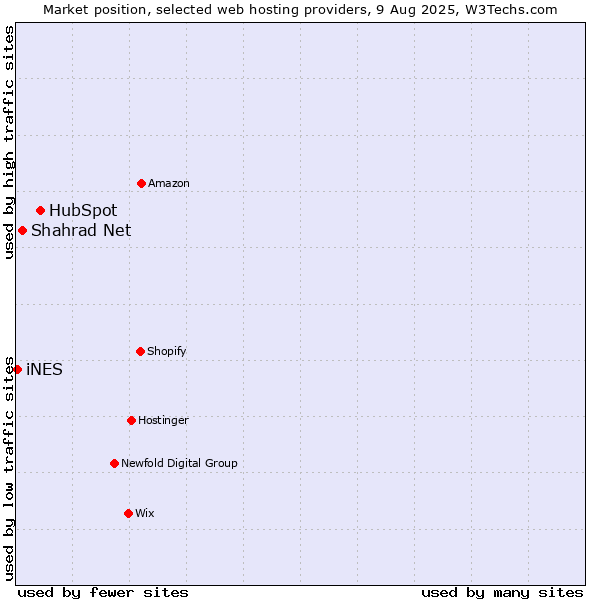 Market position of HubSpot vs. Shahrad Net vs. iNES