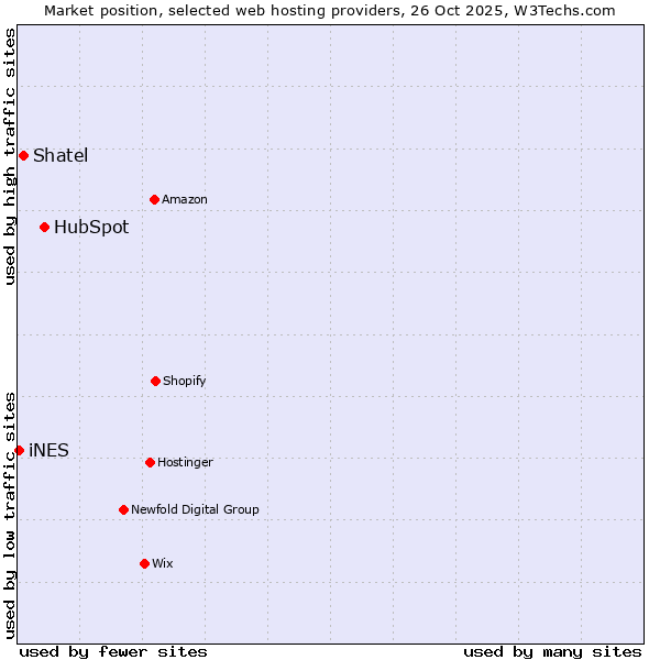Market position of HubSpot vs. Shatel vs. iNES