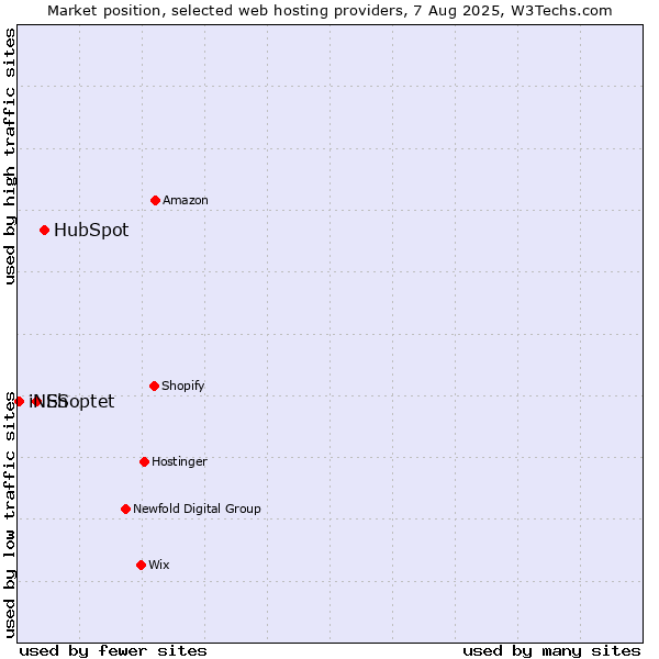 Market position of HubSpot vs. Shoptet vs. iNES