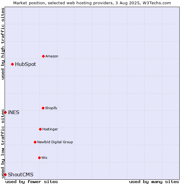 Market position of HubSpot vs. iNES vs. ShoutCMS