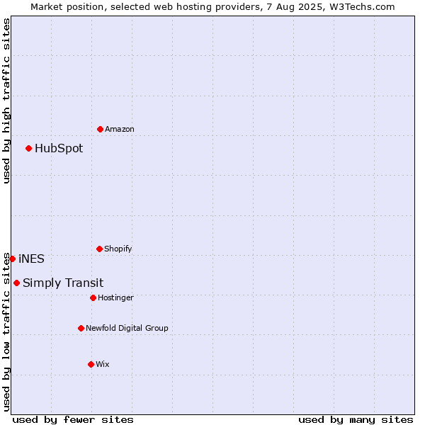 Market position of HubSpot vs. Simply Transit vs. iNES